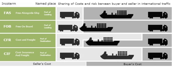 C O Meaning In Shipping Terms